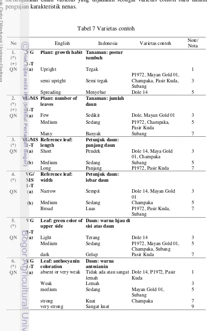 Tabel 7 Varietas contoh 
