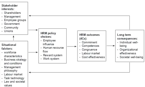 Gambar 2. Perspektif Manajemen Sumber Daya Manusia Model Michigan