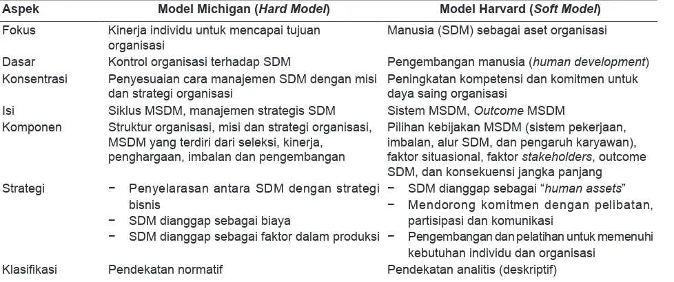 Tabel 3.  Perbandingan Model Michigan dan Model Harvard dalam MSDM (Dimodiikasi dari Masdar, Asmorowati & Irianto, 2009; Gill, 1999)