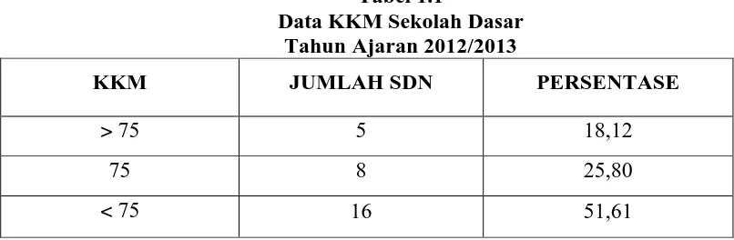Tabel 1.1 Data KKM Sekolah Dasar 