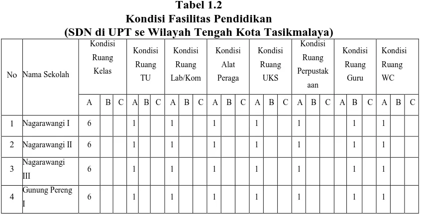 Tabel 1.2 Kondisi Fasilitas Pendidikan 