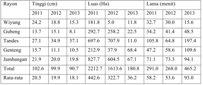 Tabel 3. Data genangan air di Kota Surabaya pada masing-masing rayon tahun 2011-2013 (sumber: U