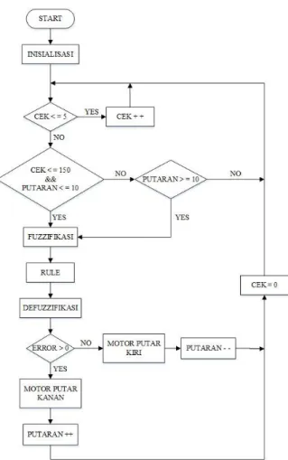 Gambar 8 Diagram alir Program secara umum pada  mikrokontroller. 