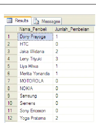 Gambar 6.3 Hasil Subqueri pada tabel Barang. 