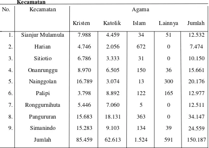 Tabel 3.3 Agama yang dianut masyarakat Kabupaten Samosir per 