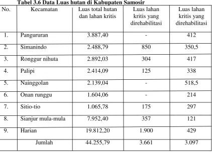 Tabel 3.6 Data Luas hutan di Kabupaten Samosir 