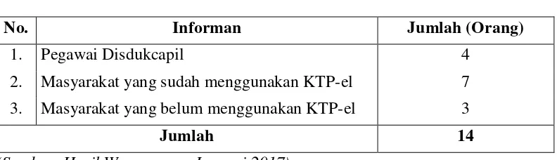 Tabel 4.1 Informan Penelitian 