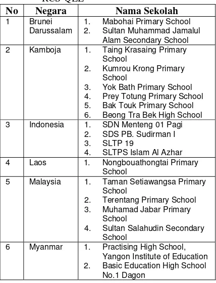 Tabel 1. Daftar nama sekolah anggota SEAMEO RCS-QEE 