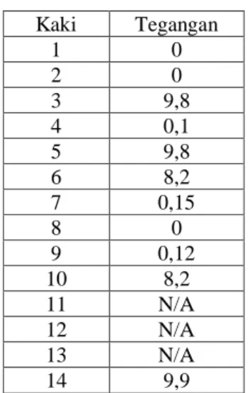 Tabel 1. Hasil Pengukuran Saat Kondisi Air  Low-low Level  Kaki  Tegangan  1  0  2  0  3  9,8  4  0,1  5  9,8  6  8,2  7  0,15  8  0  9  0,12  10  8,2  11  N/A  12  N/A  13  N/A  14  9,9 