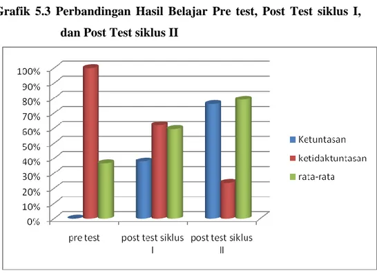 Grafik  5.3  Perbandingan  Hasil  Belajar  Pre  test,  Post  Test  siklus  I,  dan Post Test siklus II 
