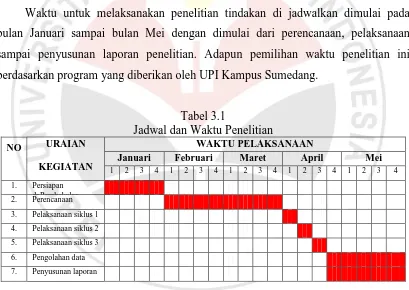Tabel 3.1 Jadwal dan Waktu Penelitian 