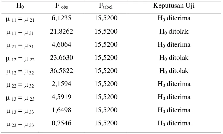 Tabel 6 Rangkuman Hasil Uji Komparasi antar Sel pada Kolom yang Sama 