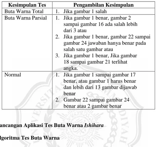 Tabel 1.Pengambilan Kesimpulan Tes Buta Warna 