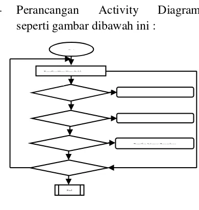 Gambar 3.3. Activity Diagram 