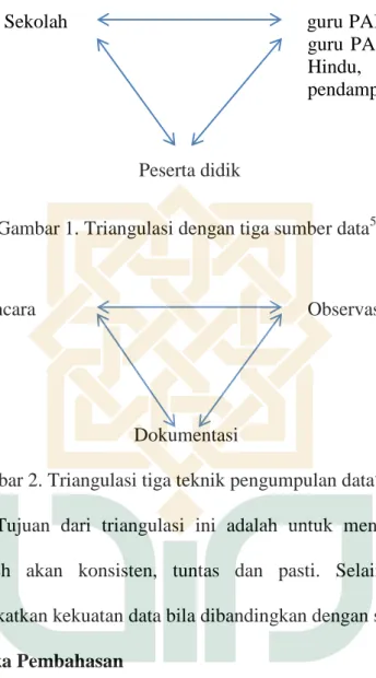 Gambar 1. Triangulasi dengan tiga sumber data 57