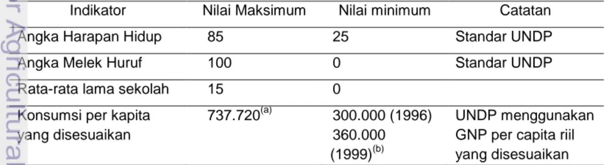 Tabel 2.2 Nilai Maksimum dan Nilai Minimum Indikator Komponen IPM  Indikator  Nilai Maksimum  Nilai minimum  Catatan 