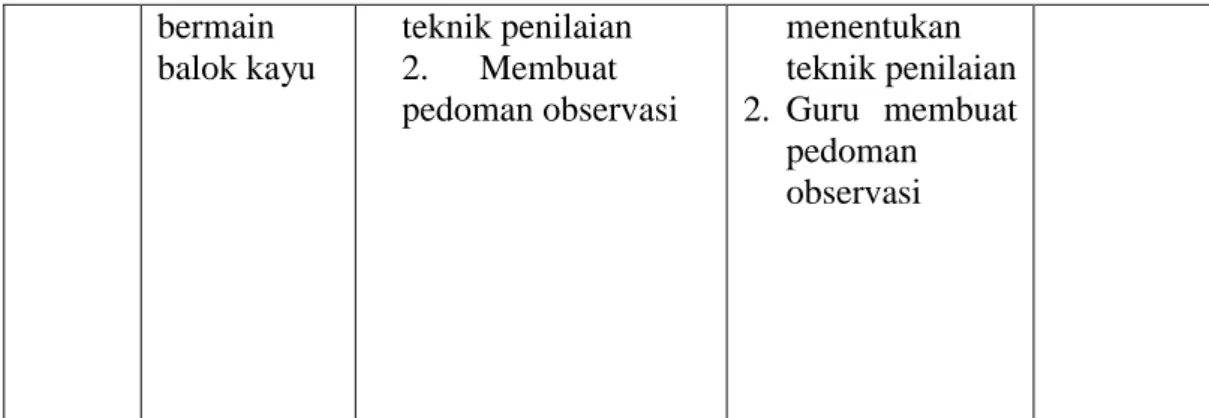 Tabel 3.4 Instrumen Observasi guru 