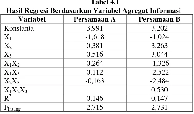 Tabel 4.1                  Hasil Regresi Berdasarkan Variabel Agregat Informasi  
