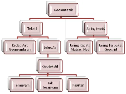Gambar B.1 - Klasifikasi Geosintetik 