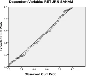 Gambar 4.2 Normal Probability Plot  