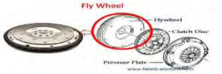 Gambar 2.1 Fly wheel 