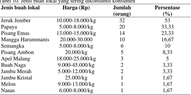 Tabel 10. Jenis buah lokal yang sering dikonsumsi konsumen  Jenis buah lokal   Harga (Rp)  Jumlah  