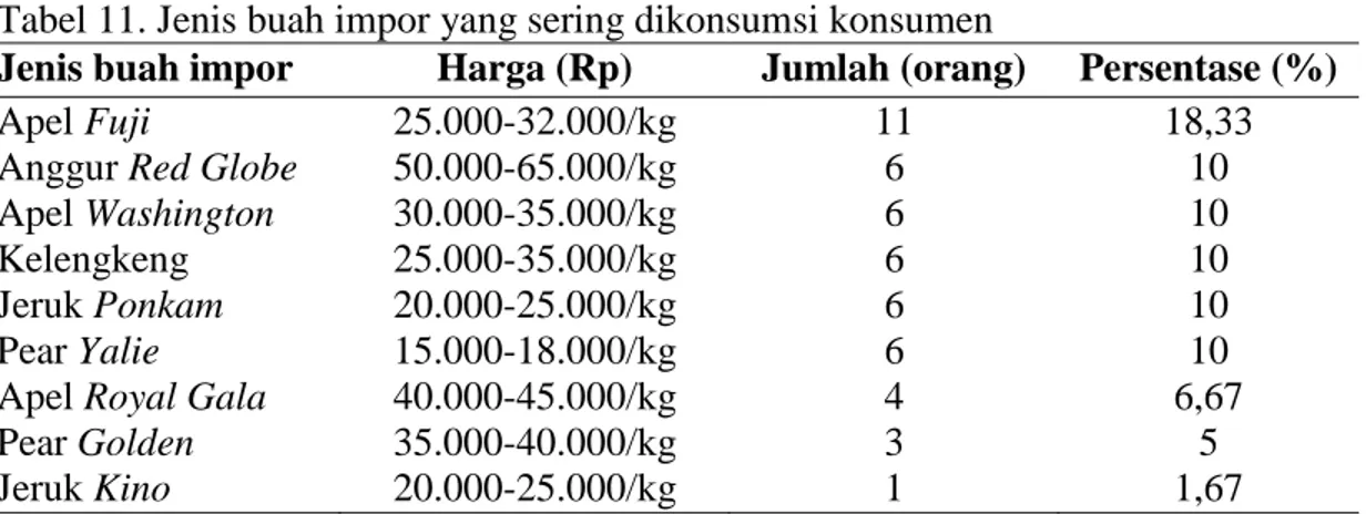 Tabel 11. Jenis buah impor yang sering dikonsumsi konsumen 