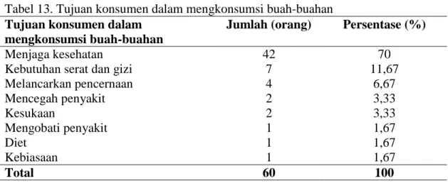Tabel 13. Tujuan konsumen dalam mengkonsumsi buah-buahan  Tujuan konsumen dalam 