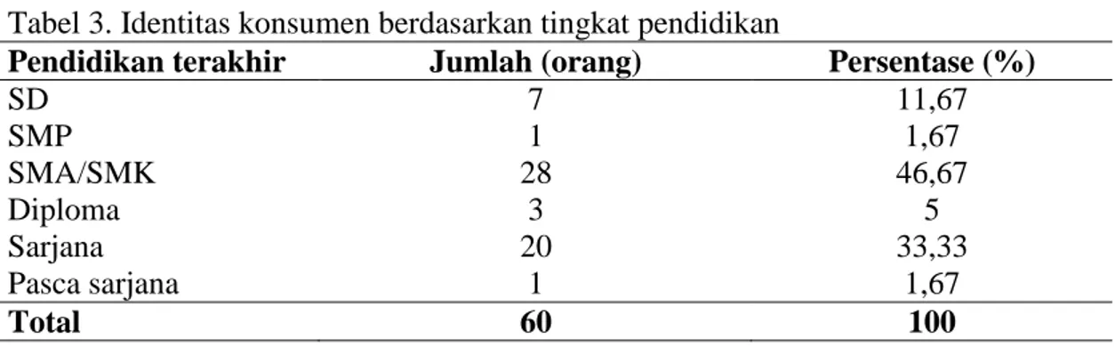 Tabel 3. Identitas konsumen berdasarkan tingkat pendidikan 