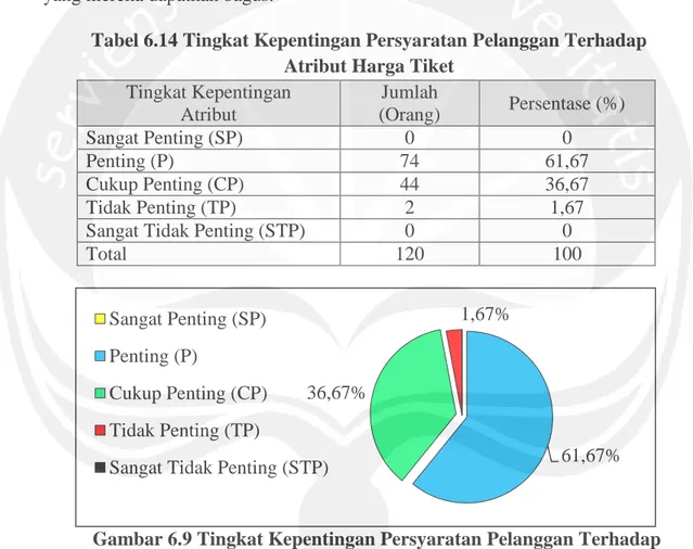 Tabel 6.14 Tingkat Kepentingan Persyaratan Pelanggan Terhadap  Atribut Harga Tiket 