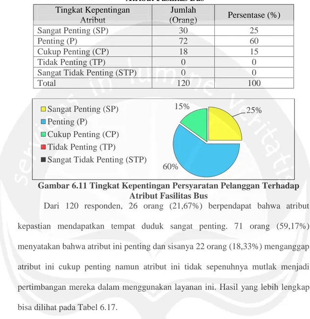 Tabel 6.16 Tingkat Kepentingan Persyaratan Pelanggan Terhadap  Atribut Fasilitas Bus 