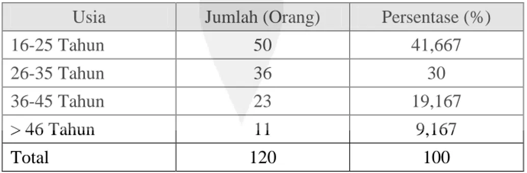 Tabel 6.2 Karakteristik Penumpang Berdasarkan Usia  Usia  Jumlah (Orang)  Persentase (%) 