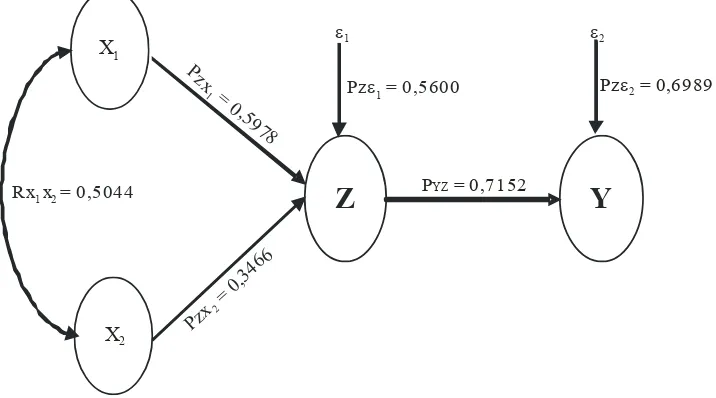 Gambar 4.3 Koefisien Jalur dan Koefisien Korelasi Diagram