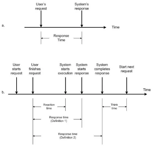 Figure 1.2: Deﬁnisi response time.