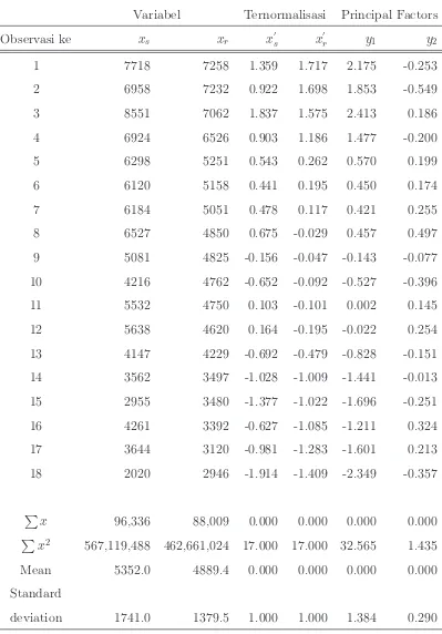 Table 3.3: Tabel Analisa dengan PCA