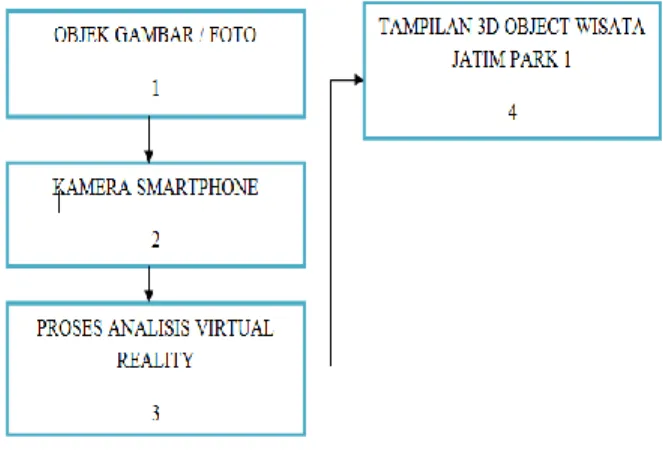 Gambar 3.2 Gambaran umum sistem  Penjelasan pada gambar 3.2 diatas adalah sebagai berikut: 