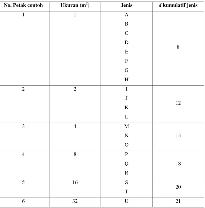 Tabel 1.1  Data jenis tumbuhan pada setiap contoh 