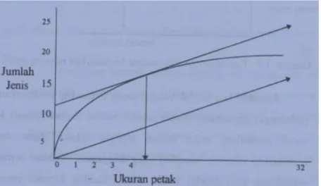 Gambar 1.2.  Ilustrasi suatu species-area curve 