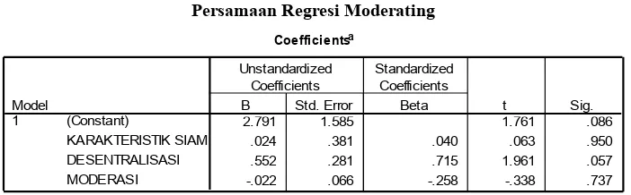 Tabel 6Persamaan Regresi Moderating