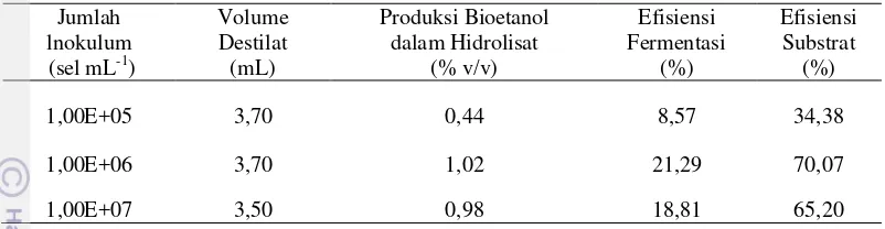 Tabel 4 Volume destilat, produksi bioetanol, efisiensi fermentasi, dan efisiensi substrat hasil fermentasi hidrolisat K