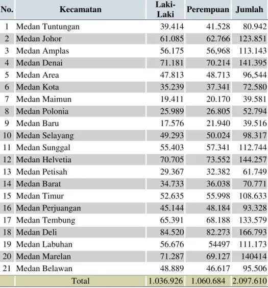 Tabel 1.1.  Jumlah Penduduk Kota Medan Hasil Sensus Penduduk  2010  (Jiwa) 