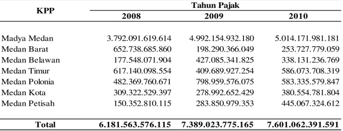 Tabel 1.3.  Penerimaan Kantor Wilayah DJP Sumatera Utara I   Kantor Pelayanan Pajak se-Kota Medan (Rupiah) 