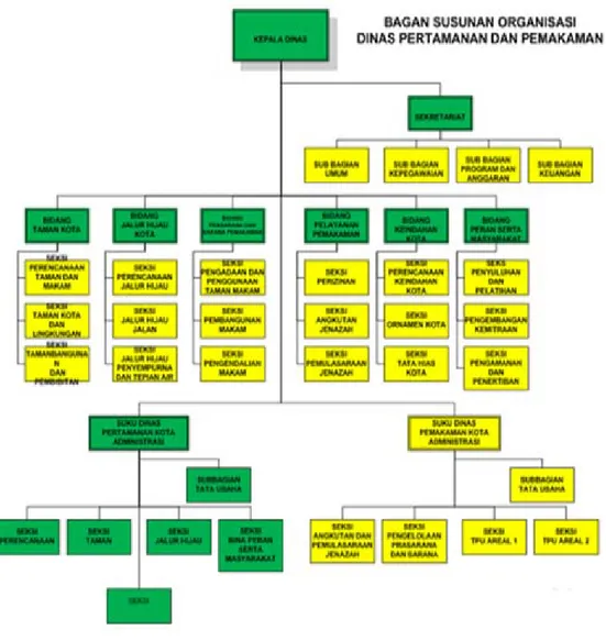 Gambar 3.1:Struktur Organisasi Dinas Pertamanan dan Pemakaman  3.1.2  Visi dan Misi   