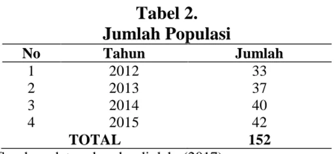 Tabel 2.  Jumlah Populasi  No  Tahun  Jumlah  1  2012  33  2  2013  37  3  2014  40  4  2015  42  TOTAL  152 