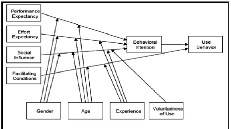 Gambar 1.3 Model Unified Theory of Acceptance and Use of  Technology(UTAUT) Venkatesh et al (2003) 