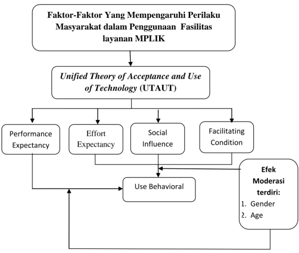 Gambar 1.2 Kerangka Konsep 