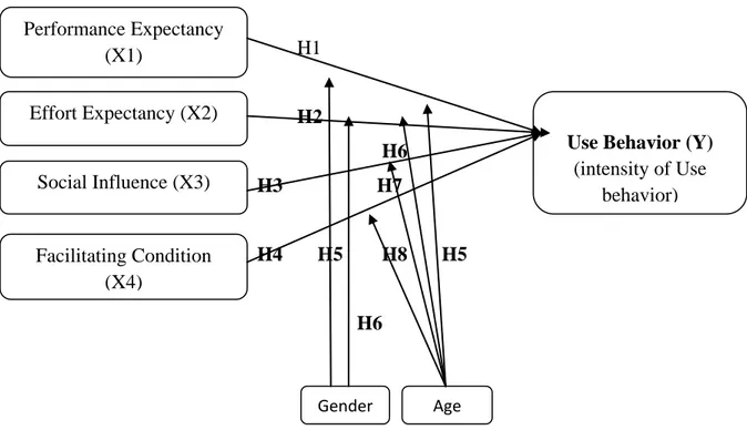 Gambar 1.3. Model Penelitian Performance Expectancy (X1) Effort Expectancy (X2) Social Influence (X3) Facilitating Condition (X4) 
