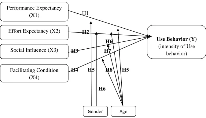 Gambar 1.3. Model Penelitian Performance Expectancy (X1) Effort Expectancy (X2) Social Influence (X3) Facilitating Condition (X4) 
