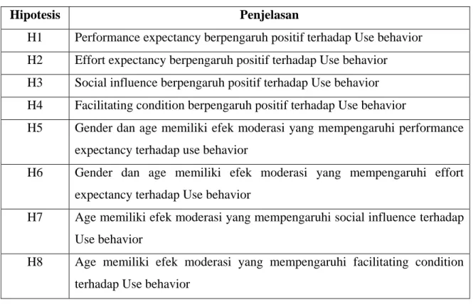 Tabel 1.1 Daftar Hipotesis Penelitian 