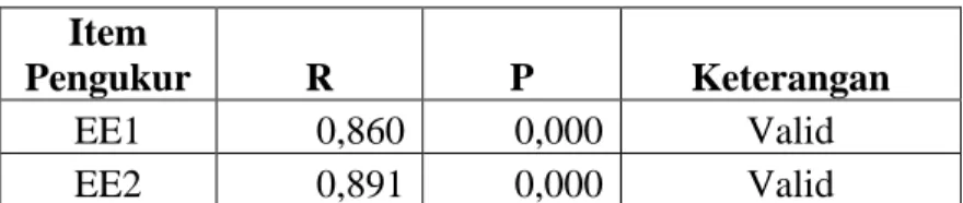 Tabel 1.3 Analisis Uji Validitas Performance Expectancy  Item 